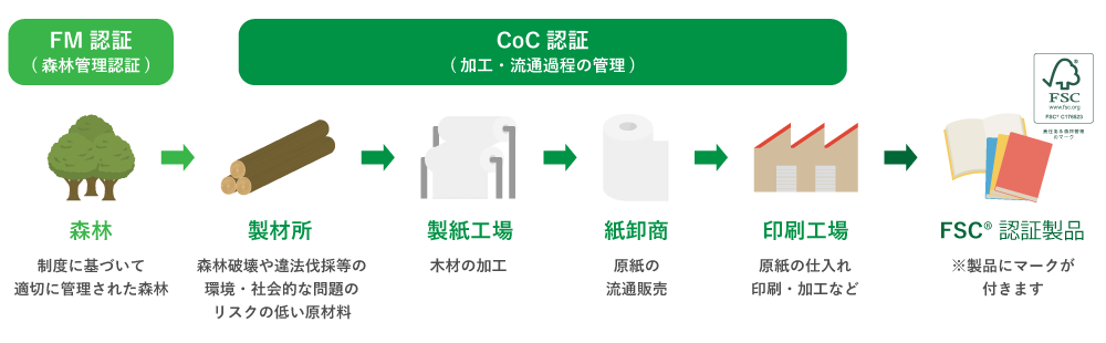 FSC&reg認証制度について